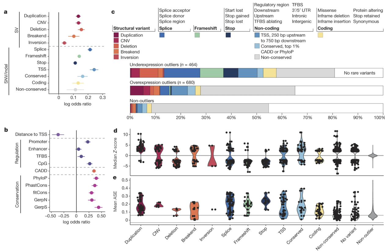 The impact of rare variation on gene expression across tissues