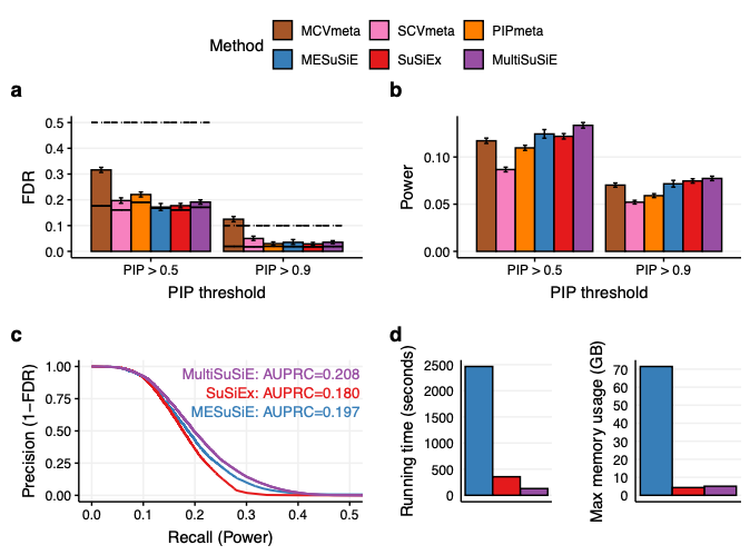 MultiSuSiE improves multi-ancestry fine-mapping in All of Us whole-genome sequencing data