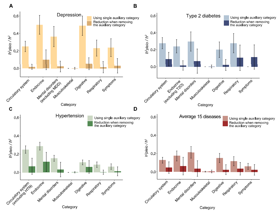 Pleiotropic heritability quantifies the shared genetic variance of common diseases