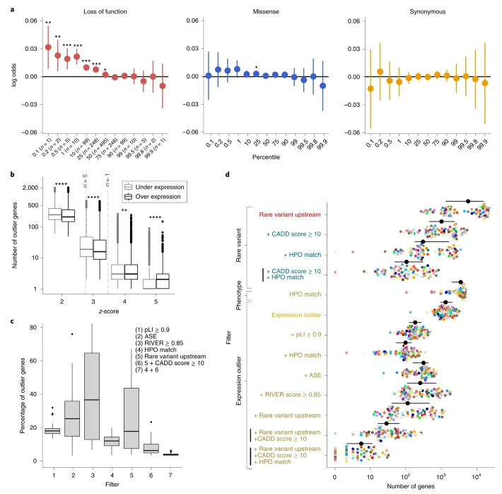 Identification of rare-disease genes using blood transcriptome sequencing and large control cohorts